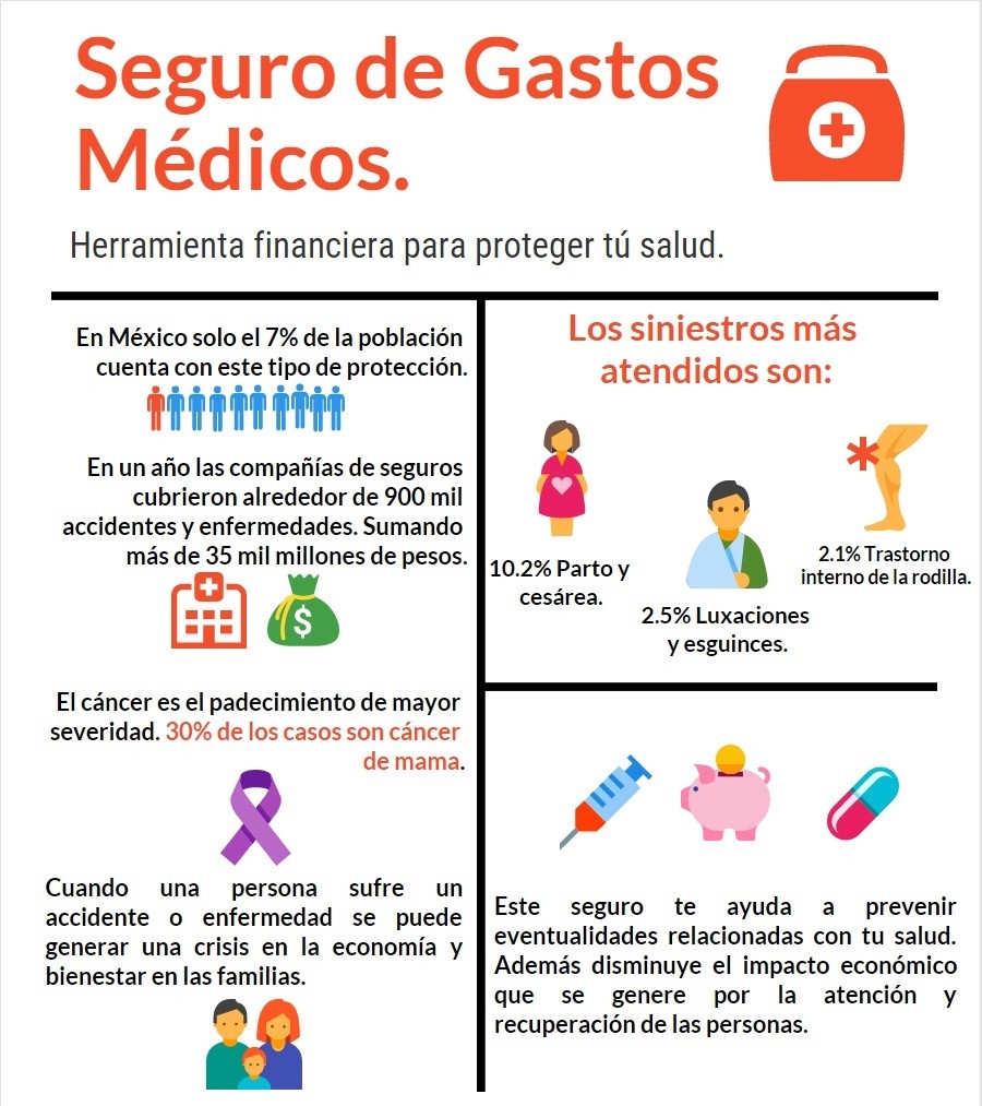 Infografía de Seguro de Gastos Médicos